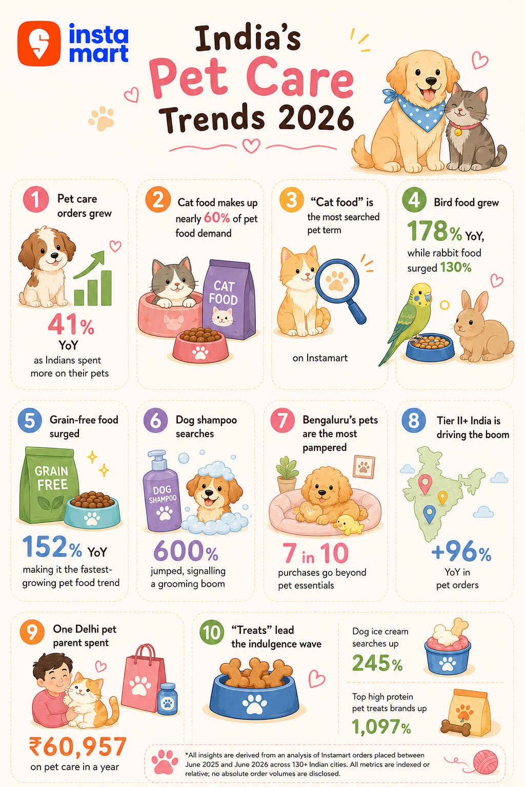 Data-Led Report : Cat Food Takes Over, Bengaluru Pampers Pets Most, Delhi Pet Parent Spent INR 60,957 this Year